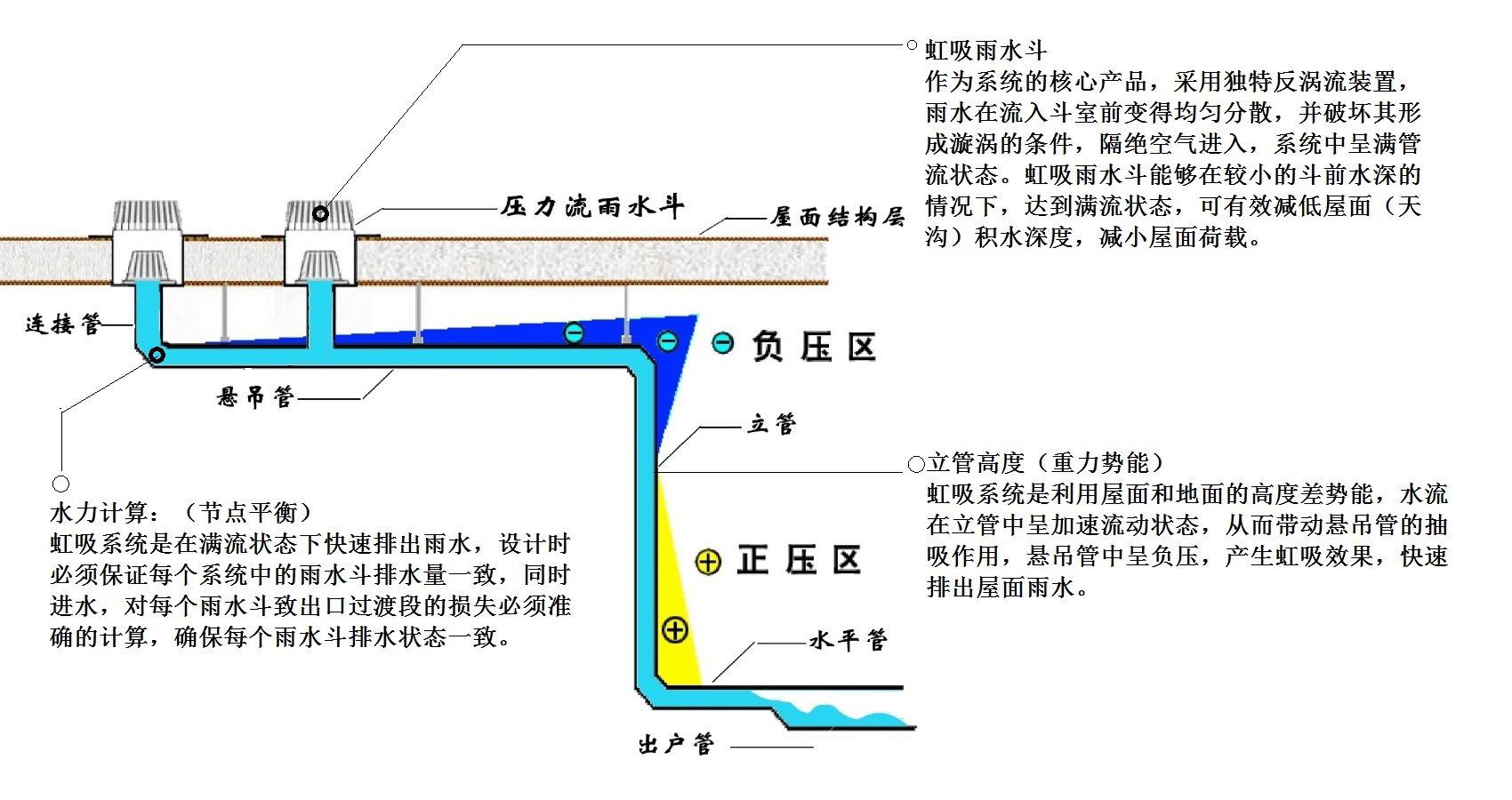 天津虹吸排水系统安装的主要流程